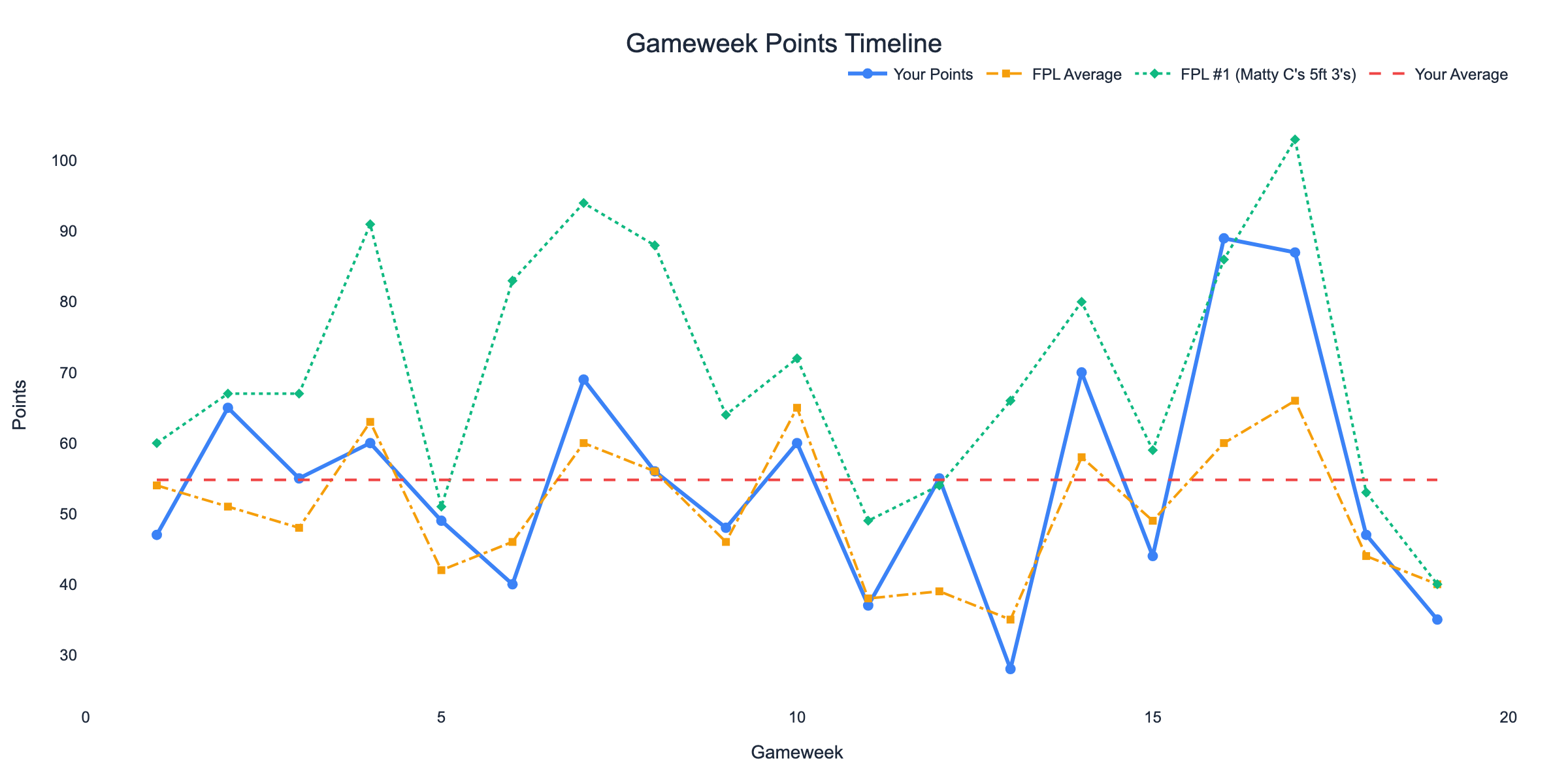 Gameweek Points Timeline