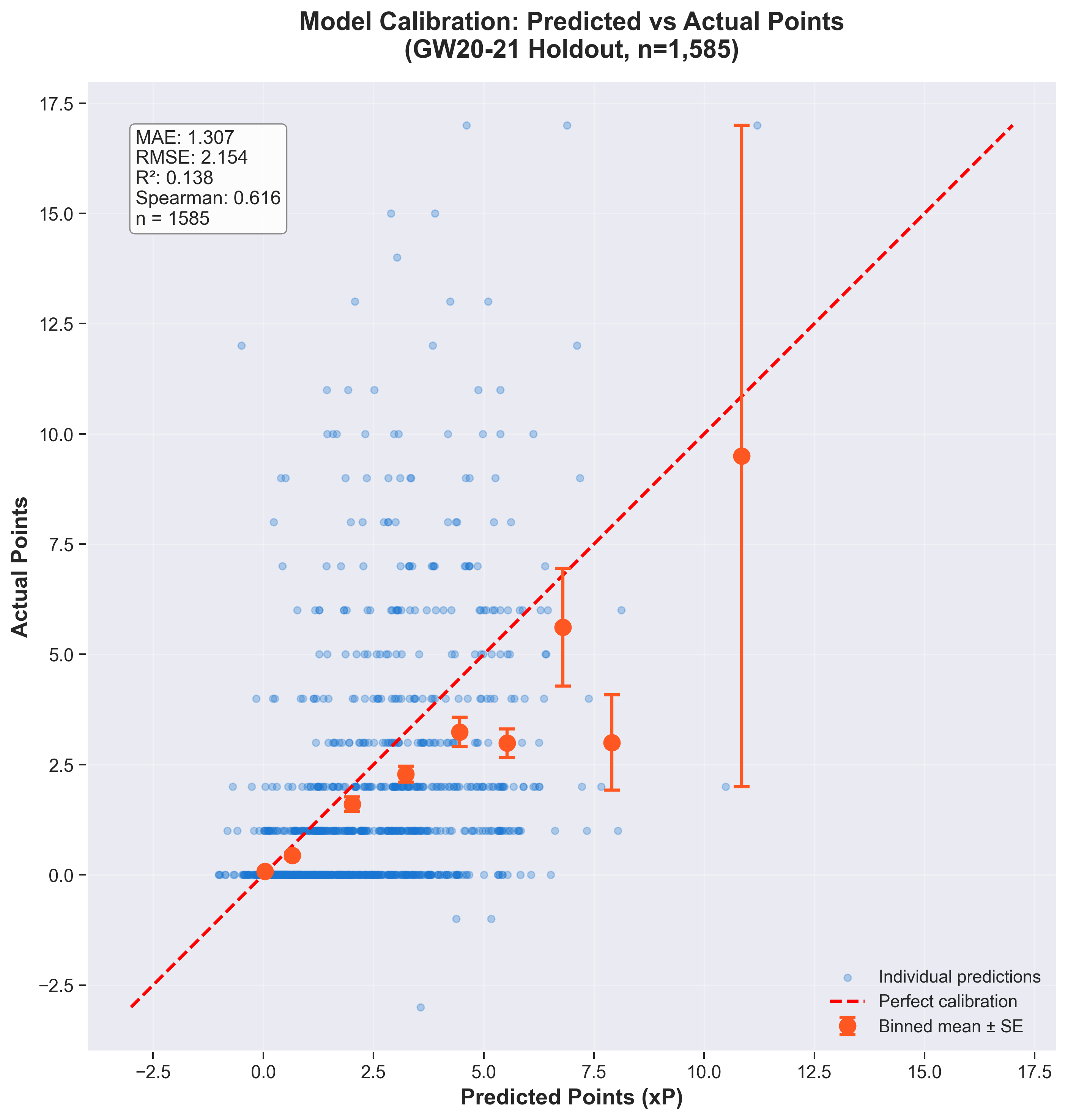 /insights/2026-01-11-fpl-ml-pipeline/calibration_plot.png