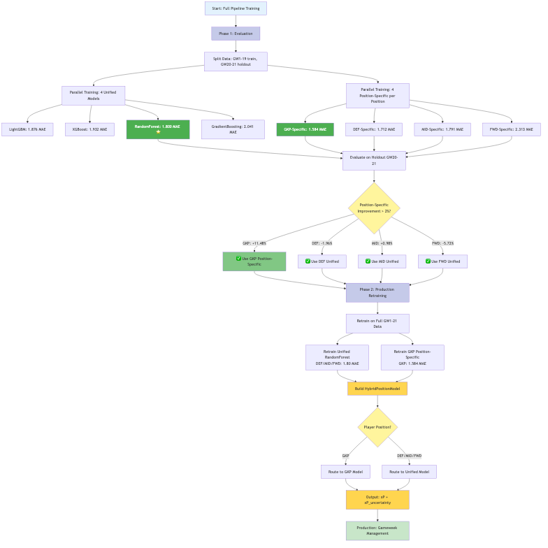 /insights/2026-01-11-fpl-ml-pipeline/full_pipeline_flowchart.png