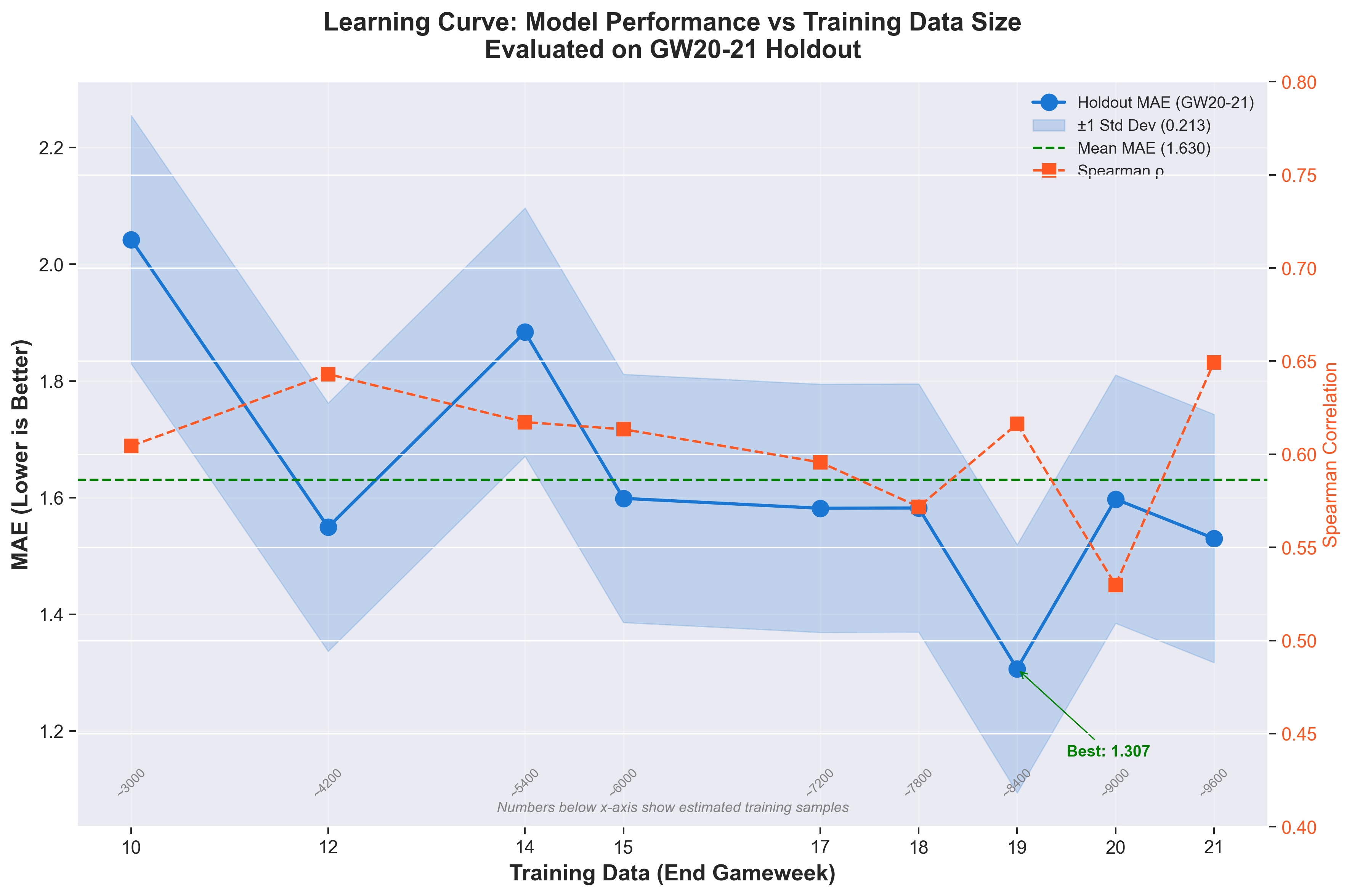 /insights/2026-01-11-fpl-ml-pipeline/learning_curve.png