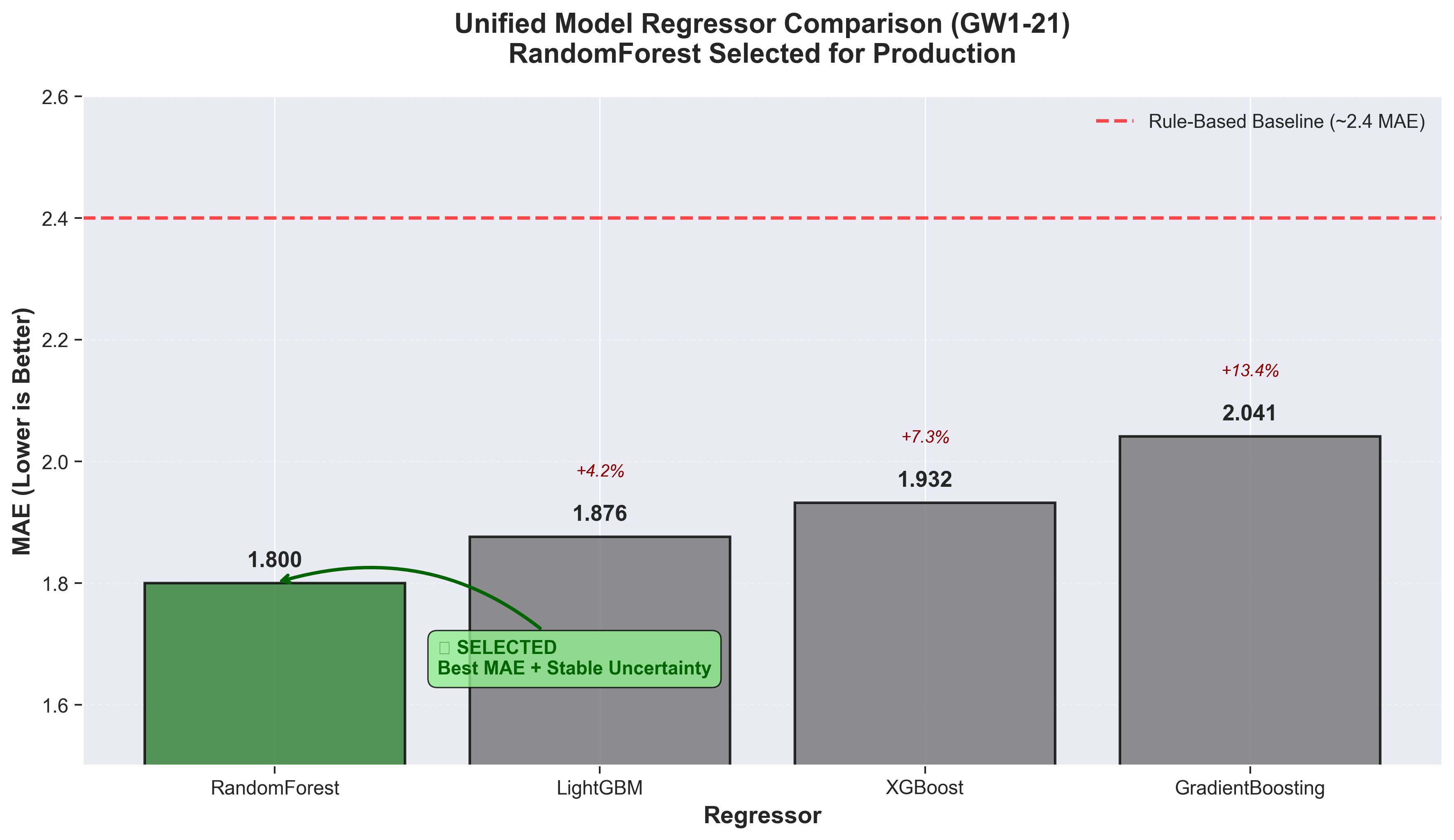 /insights/2026-01-11-fpl-ml-pipeline/model_comparison.png