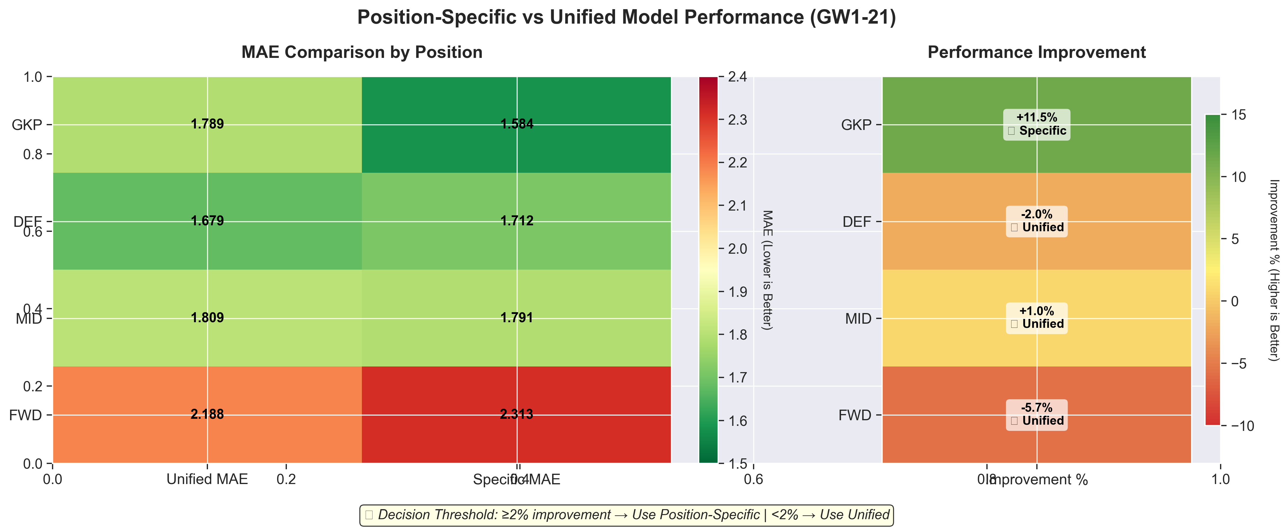 /insights/2026-01-11-fpl-ml-pipeline/position_comparison_heatmap.png