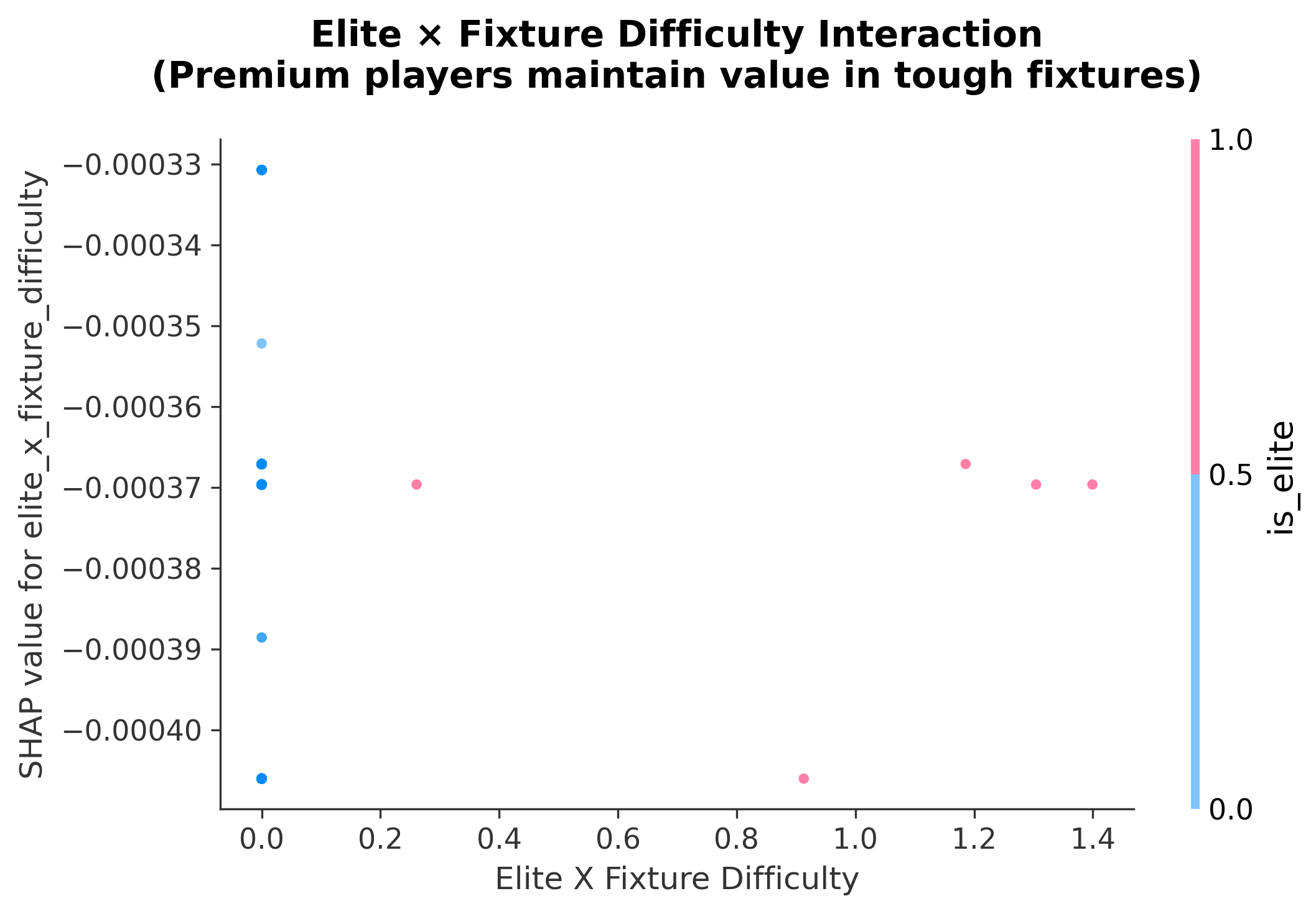 /insights/2026-01-11-fpl-ml-pipeline/shap_elite_fixture.png