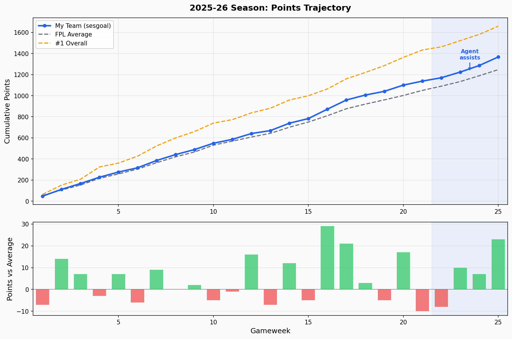 /insights/2026-02-18-fpl-agent-deep-dive/gameweek_points_timeline.png